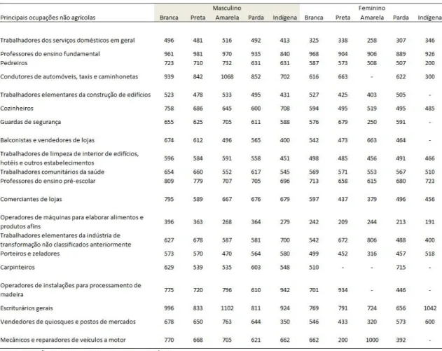 TABELA 20 - Rendimentos das 20 principais ocupações da PEA rural restrita dividida por  gênero e cor/raça (2010) 