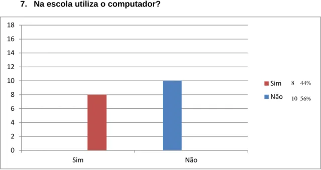 Gráfico 12 - Utilização do computador na escola 