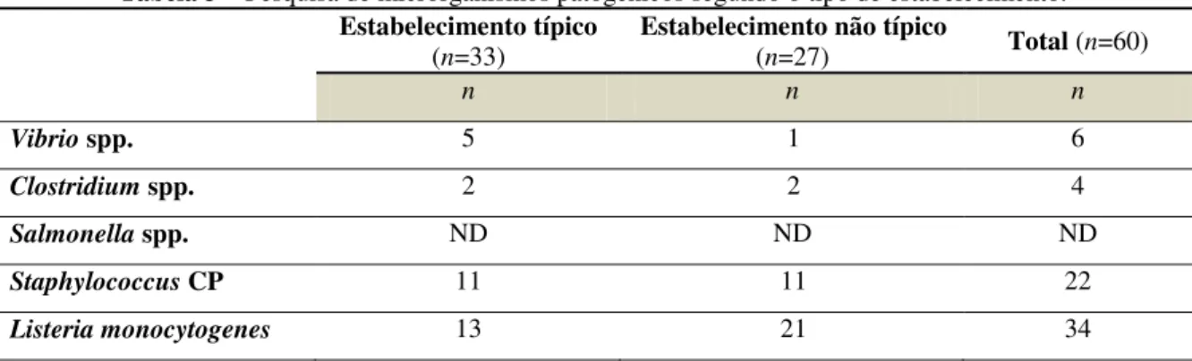 Tabela 3  –  Pesquisa de microrganismos patogénicos segundo o tipo de estabelecimento