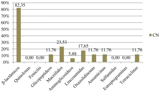 Gráfico 4  –  Percentagem de CNS de acordo com a classe de agentes antimicrobianos. 