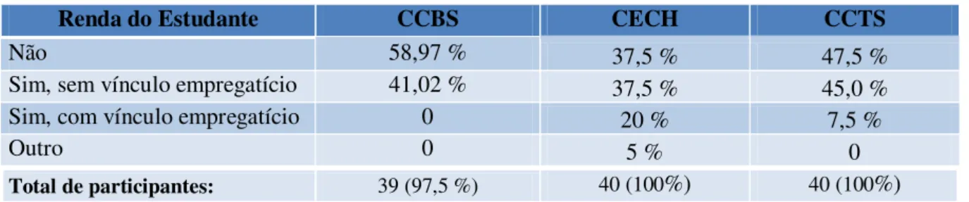 Tabela 6 - Renda Própria dos Estudantes Pesquisados - CCBS 