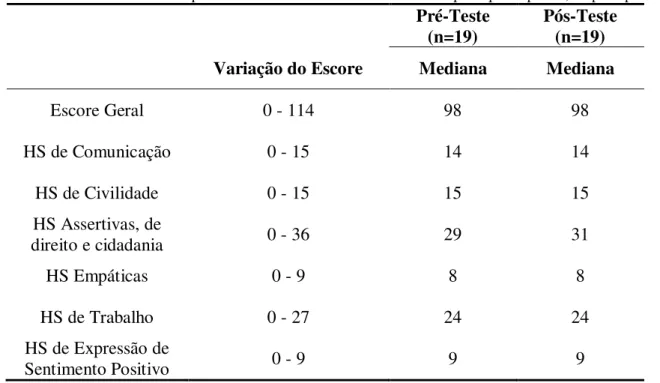 Tabela  4. Valores de mediana na importância das habilidades sociais atribuídas pelos participantes, no pré e pós-teste