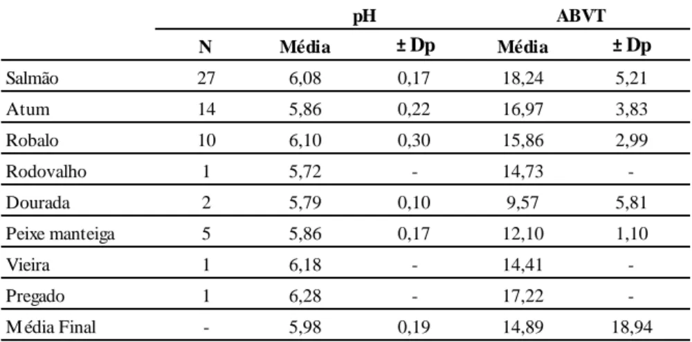 Tabela 3 : Valores de pH e ABVT (média ± desvio padrão), de acordo com o tipo de pescado
