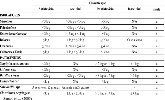 Tabela 4 : Valores guia para a avaliação microbiológica de amostras de Sashimi. 