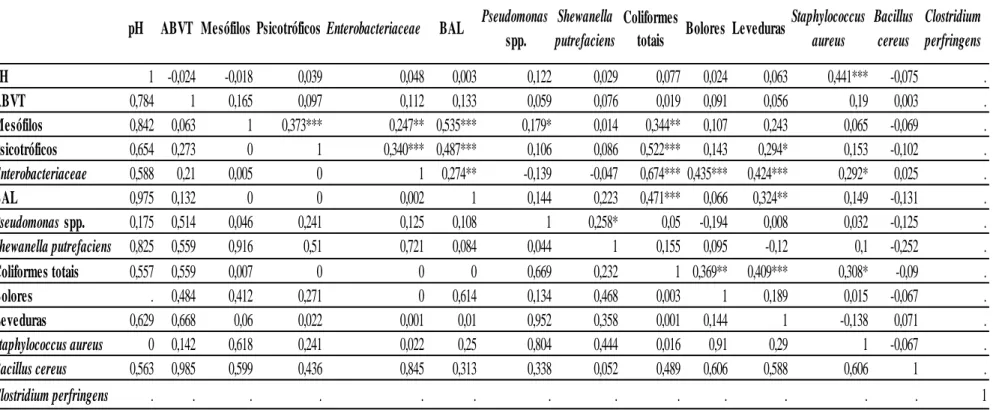 Tabela 8 : Correlações de Pearson (r) e valores de Significância para os parâmetros analisados