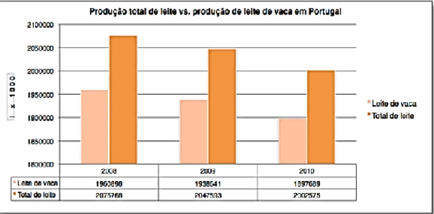 Figura 2 – Produção total de leite e leite de vaca em Portugal de 2008 a 2010. Fonte: Dias, 2011 