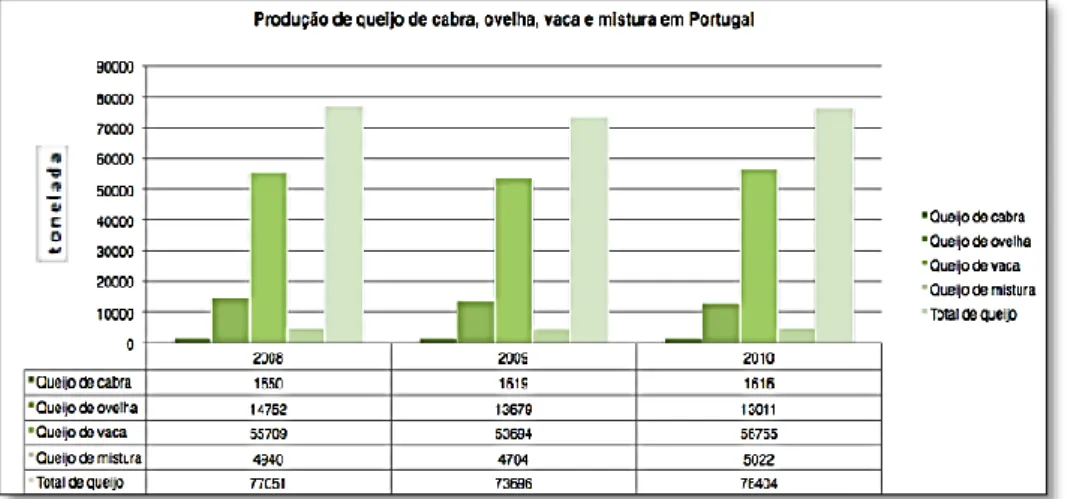 Figura 3 – Produção total de queijo e produção de queijo de cabra, ovelha, vaca e mistura em  Portugal de 2008 a 2010, em tonelada