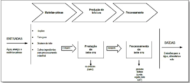 Figura 6 – Diagrama de fluxo para o sistema de produção e processamento de leite cru 