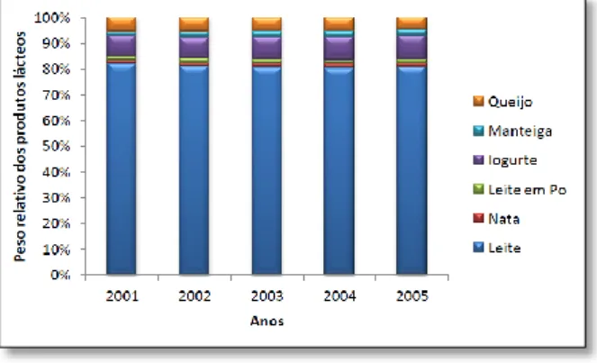 Figura 7 - Peso relativo dos produtos lácteos obtidos a partir do leite recolhido. Fonte: Veiga,  2012 