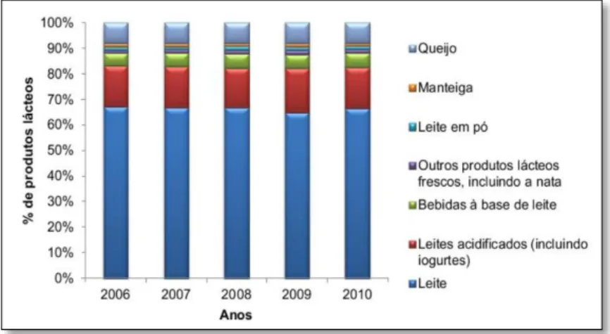 Figura 12 - Peso relativo do consumo de leite e produtos lácteos per capita (kg/habitante)