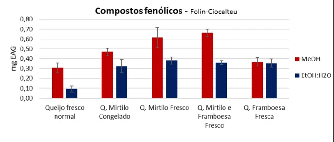 Figura 16 - Resultados dos compostos fenólicos totais conseguidos nos diferentes queijos nos dois  extratos obtidos