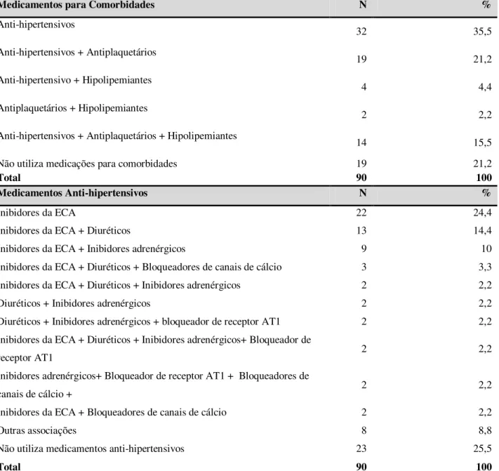Tabela  10  -  Distribuição  das  pessoas  com  DM  tipo  2  cadastrados  na  Unidade  de  Saúde  da  Família, segundo os medicamentos para comorbidades, São Carlos, 2012