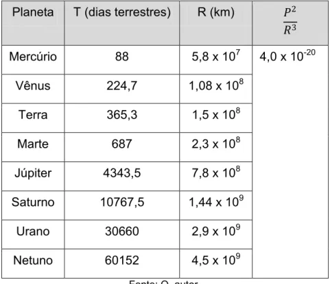 Tabela 2:  Relações entre períodos e distâncias dos planetas do Sistema  Solar. 