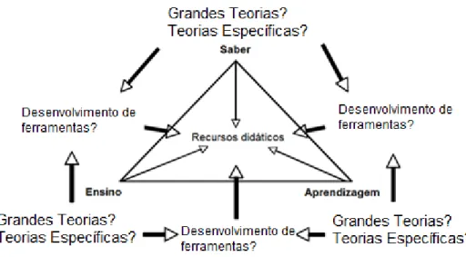 Figura  1.  Estrutura  global  do  quadro  teórico  que  relaciona  as  Grandes  Teorias  e  as  Teorias  Específicas com o desenvolvimento das ferramentas de ensino