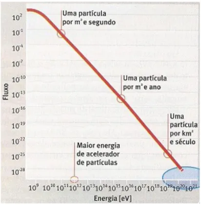 Figura 5. Fluxo de radiação primária incidente na Terra em relação à energia. 