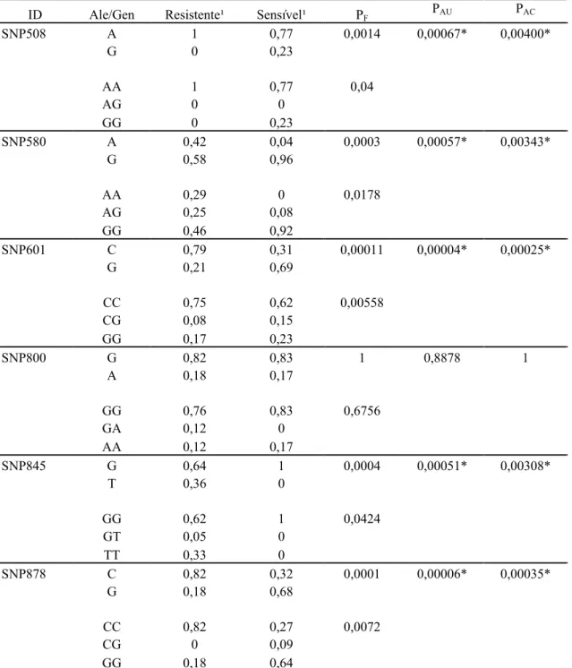 Tabela 1. Frequências alélicas e genotípicas e análises de associação de polimorfismos no  gene da glicoproteína-p em larvas suscetíveis e resistentes de Haemonchus contortus