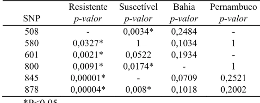 Tabela 4. Teste de equilíbrio de Hardy-Weinberg para os polimorfismos (SNP)  encontrados no gene da glicoproteína-p (PgP) em Haemonchus contortus