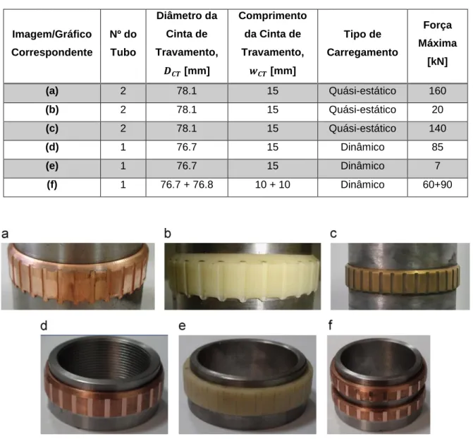 Tabela 2-4: Resultados obtidos experimentalmente usando diferentes dimensões, tubos e condições de  carregamento (Wu, et al., 2014a)