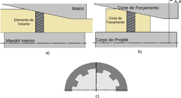 Figura 4-2: Representação esquemática de a) extrusão de perfis ocos; b) extrusão de uma cinta de travamento e  c) vista em corte da seção A-A