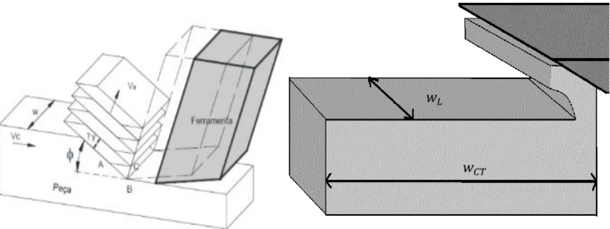 Figura 4-7: Representação esquemática da comparação entre um processo convencional de corte por arranque  de apara (esquerda) (Cardoso, 2012) e o corte de uma cinta de travamento (direita)