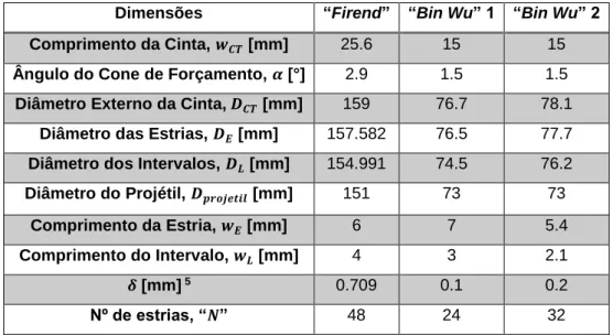 Tabela 5-1: Dados geométricos referentes às cintas e canos de “Firend” e “Bin Wu”. 