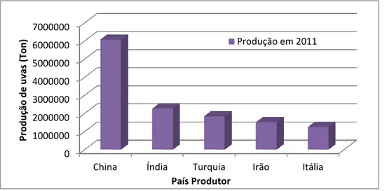 Figura 4 - Principais produtores de uvas para consumo em fresco, 2011 (Instituto da Vinha e do  Vinho, 2012)