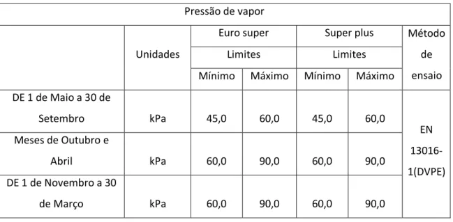 Tabela 1.2  Característica dos dois tipos de gasolina para a pressão de vapor  [77]. 