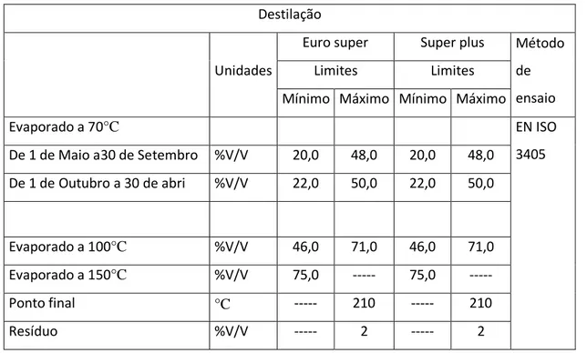 Tabela 1.3  Especificação para a destilação para os vários tipos de gasolina  [77]. 