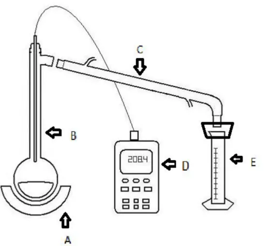 Figura 2.2  Esquema representativo da destilação efectuada – a) Manta de aquecimento; b) Balão de fundo  redondo; c) Condensador; d); Termopar; e) Proveta