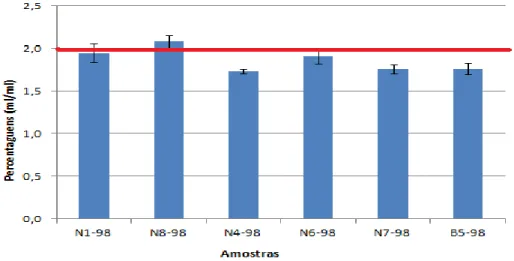 Figura 3.7 Valor de resíduo por amostra em percentagens volúmicas para gasolinas de 98 octanas após destilação [77]
