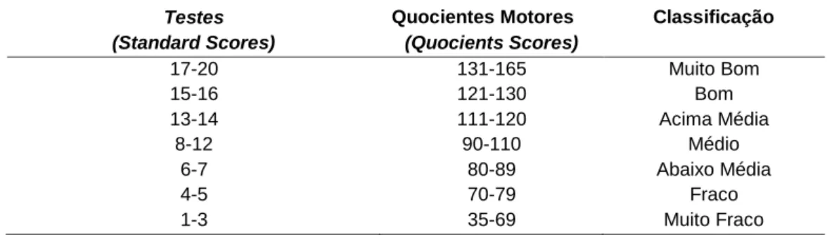 Tabela 1-Valores estandardizados e classificação para os testes e quocientes motores 