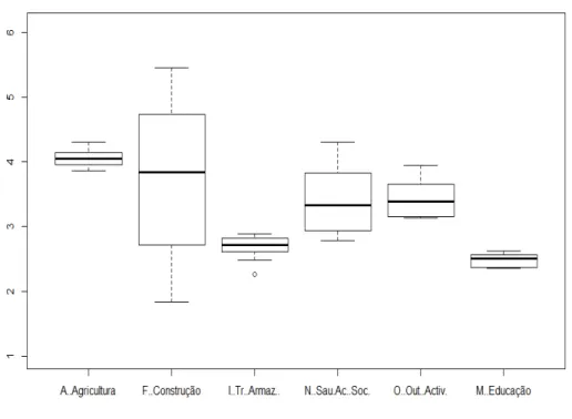 Figura 3. Boxplots da Classe de setores de atividade de Média Percentagem 