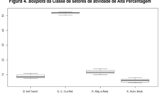Figura 4.  Boxplots da Classe de setores de atividade de Alta Percentagem