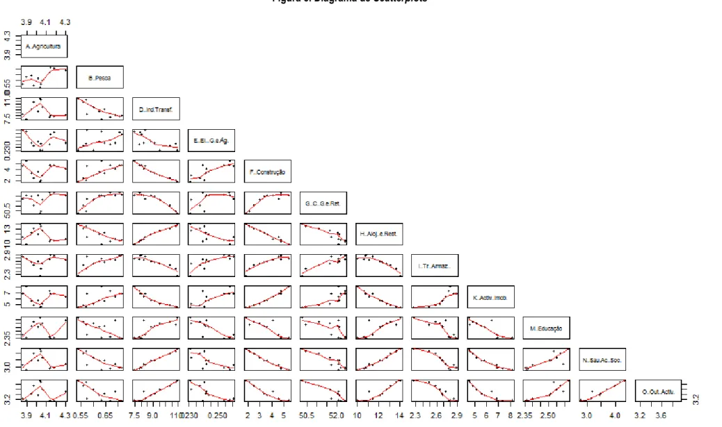 Figura 5. Diagrama de Scatterplots 