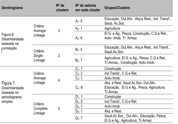 Figura 6.  Dissimilaridade  baseada na  correlação   Critério  Average Linkage  3 