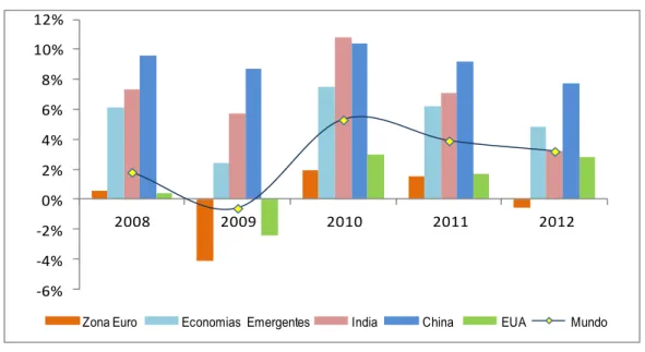 Gráfico 1. Gráfico de linhas sobre a evolução do PIB Mundial, entre 2008 e 2012 (%) 