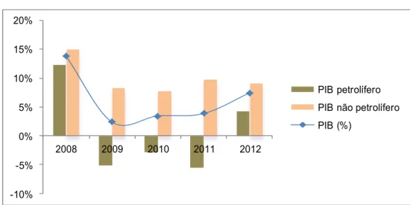 Gráfico 2. Evolução do PIB, do PIB petrolífero e do PIB não petrolífero angolano (%) 