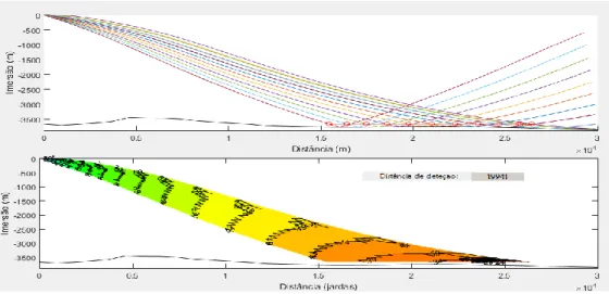 Figura 45: Previsão sonar e alcance de deteção, utilizando a separação vertical de raios para  a determinação das perdas por transmissão