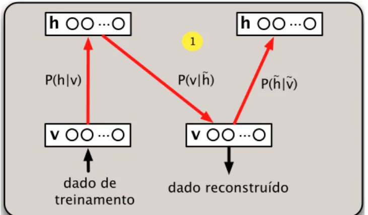 Figura 3 - Ilustração do método baseado em divergência contrastiva.      dado de     treinamentov...h..