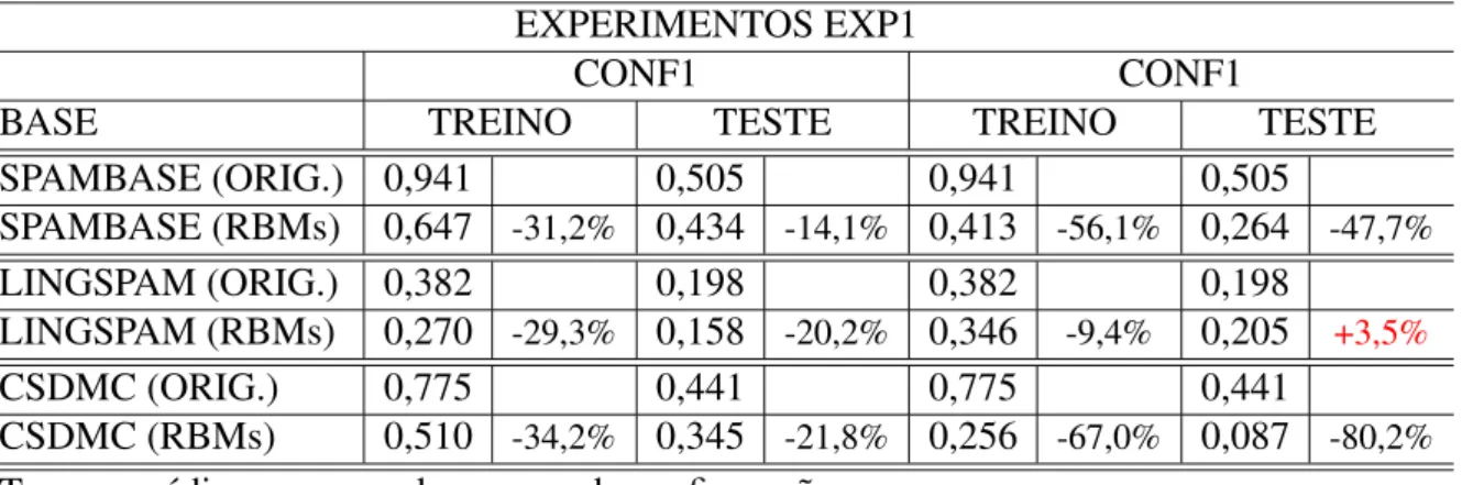 Tabela 9 - Resultados das medições de tempos médios de treinamento e teste dos experimen- experimen-tos EXP1.