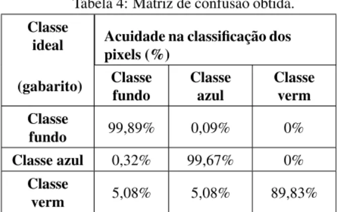 Tabela 5: ROC para as várias classes.