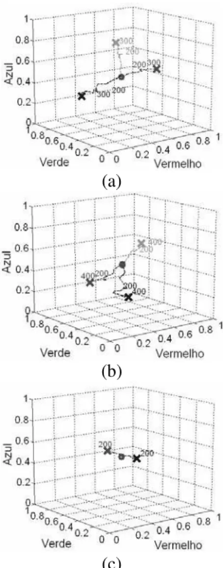 Figura 10: Grupos adotados para os testes de convergência da rede nos experimentos: a) 01; b) 02; c)  EXP-03