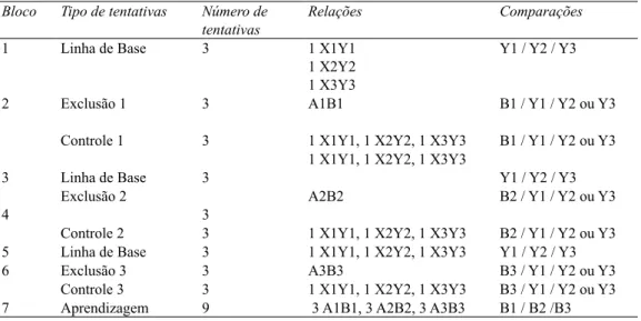 Tabela 3. Seqüência e composição dos blocos de ensino de relações  condicionais auditivo-visual (AB) e visual-visual (BC)