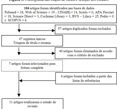 Figura 1: Fluxograma das etapas de busca e seleção dos estudos