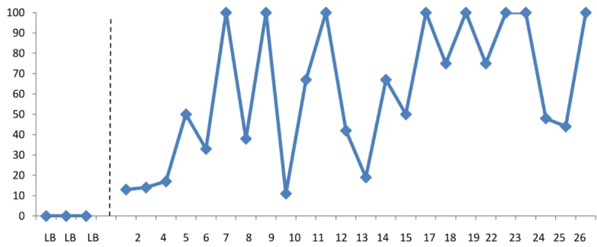 Gráfico 2: linha de base (LB) e desempenho em porcentagem de pontos do participante quanto aos níveis de  auxílio para postura em montaria (M) em cada uma das sessões 