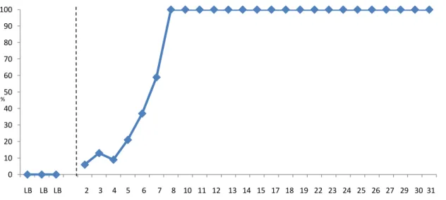 Gráfico 4: linha de base (LB) e desempenho em porcentagem de pontos do participante quanto aos níveis de  auxílio para postura em montaria lateral (ML) em cada uma das sessões 