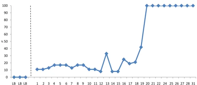 Gráfico 8: linha de base (LB) e desempenho em porcentagem de pontos do participante quanto aos níveis de  auxílio para postura em montaria (M) em cada uma das sessões 