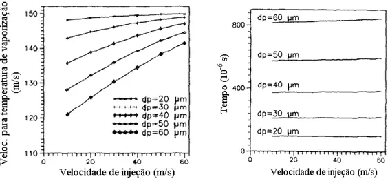 Figura 4.9 - O gráfico à esquerda mostra a Influência da velocidade de injeção na velocidade  da partícula para atingir a temperatura de vaporização, para vários diâmetros de partículas