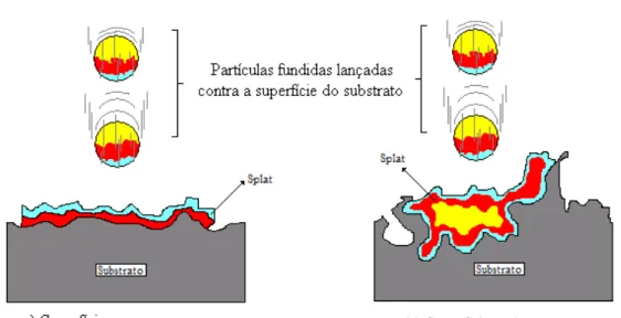 Figura  4.17  -  Esquema  destacando  a  influência  da  rugosidade  da  superfície  durante  a  formação dos splats, baseado nas referências (FAUCHAIS et al.2000 e 2006)