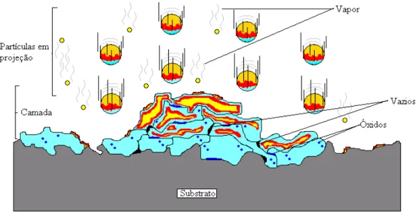 Figura 4.20- Esquema que demonstra a formação da camada e o estado de calor das partículas  baseado nas referências (XIONG et al